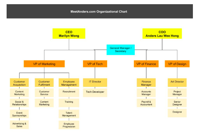 MeetAnders Organization Chart